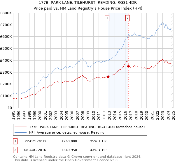 177B, PARK LANE, TILEHURST, READING, RG31 4DR: Price paid vs HM Land Registry's House Price Index