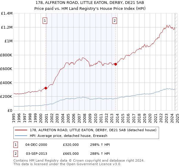 178, ALFRETON ROAD, LITTLE EATON, DERBY, DE21 5AB: Price paid vs HM Land Registry's House Price Index