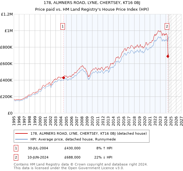 178, ALMNERS ROAD, LYNE, CHERTSEY, KT16 0BJ: Price paid vs HM Land Registry's House Price Index