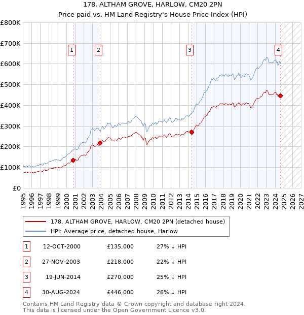 178, ALTHAM GROVE, HARLOW, CM20 2PN: Price paid vs HM Land Registry's House Price Index