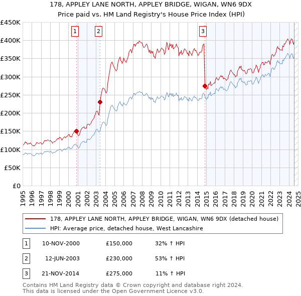 178, APPLEY LANE NORTH, APPLEY BRIDGE, WIGAN, WN6 9DX: Price paid vs HM Land Registry's House Price Index