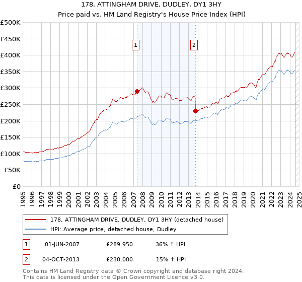 178, ATTINGHAM DRIVE, DUDLEY, DY1 3HY: Price paid vs HM Land Registry's House Price Index