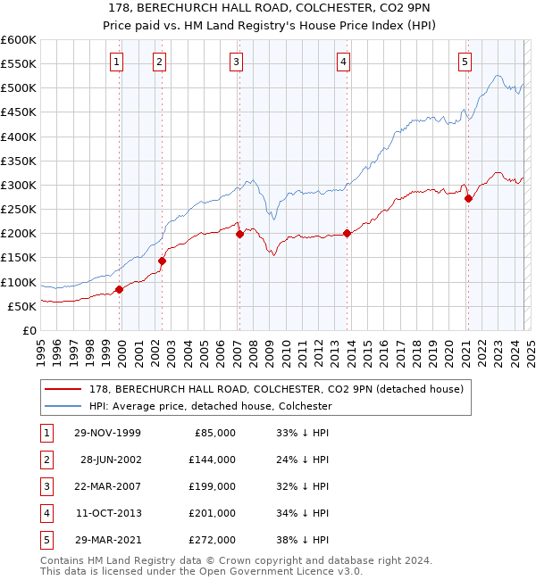 178, BERECHURCH HALL ROAD, COLCHESTER, CO2 9PN: Price paid vs HM Land Registry's House Price Index