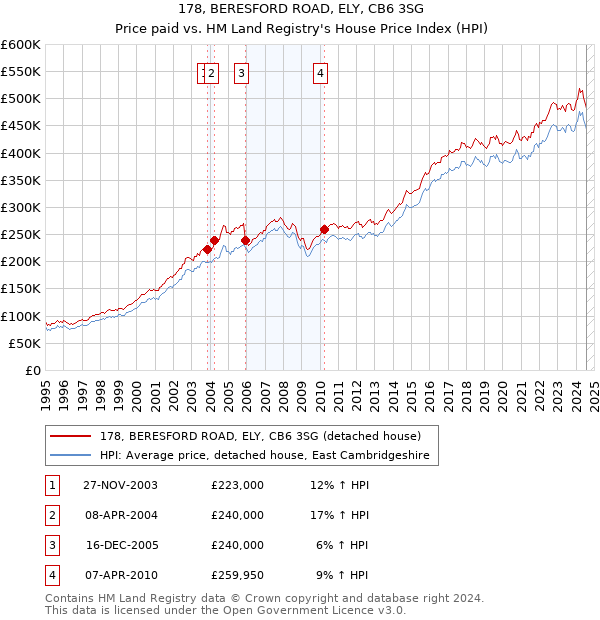 178, BERESFORD ROAD, ELY, CB6 3SG: Price paid vs HM Land Registry's House Price Index