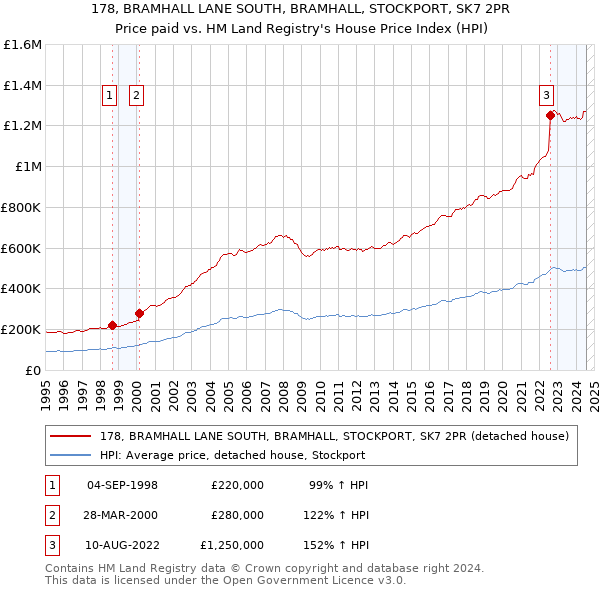 178, BRAMHALL LANE SOUTH, BRAMHALL, STOCKPORT, SK7 2PR: Price paid vs HM Land Registry's House Price Index