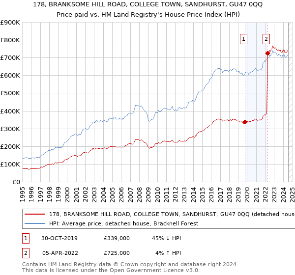 178, BRANKSOME HILL ROAD, COLLEGE TOWN, SANDHURST, GU47 0QQ: Price paid vs HM Land Registry's House Price Index