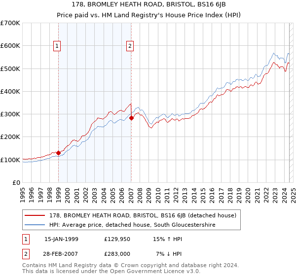 178, BROMLEY HEATH ROAD, BRISTOL, BS16 6JB: Price paid vs HM Land Registry's House Price Index