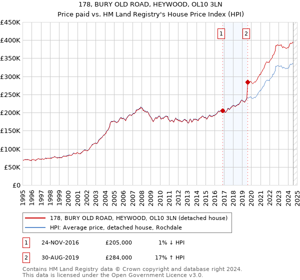 178, BURY OLD ROAD, HEYWOOD, OL10 3LN: Price paid vs HM Land Registry's House Price Index