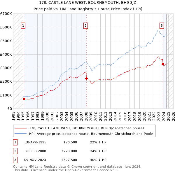 178, CASTLE LANE WEST, BOURNEMOUTH, BH9 3JZ: Price paid vs HM Land Registry's House Price Index