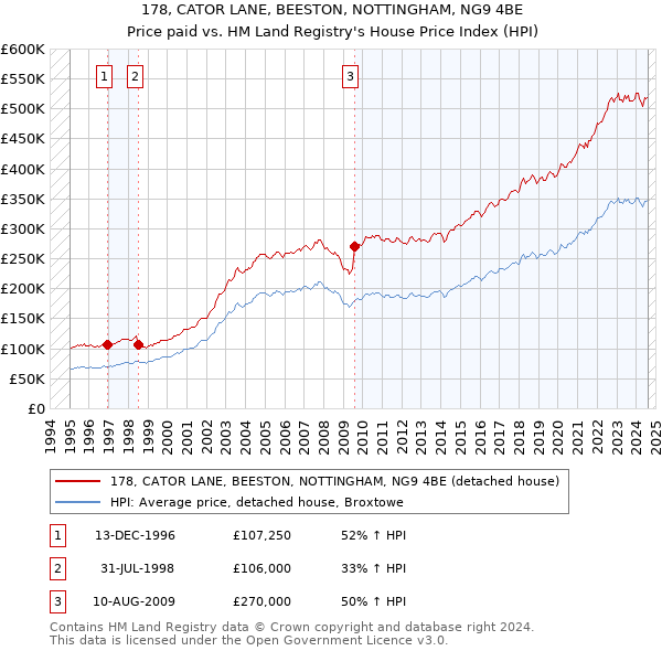 178, CATOR LANE, BEESTON, NOTTINGHAM, NG9 4BE: Price paid vs HM Land Registry's House Price Index