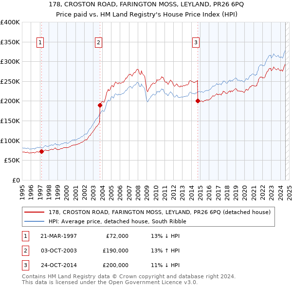 178, CROSTON ROAD, FARINGTON MOSS, LEYLAND, PR26 6PQ: Price paid vs HM Land Registry's House Price Index