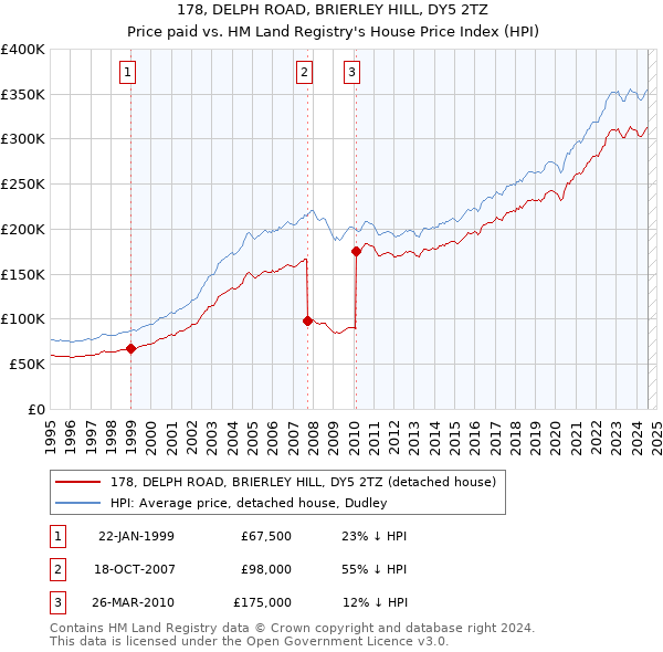 178, DELPH ROAD, BRIERLEY HILL, DY5 2TZ: Price paid vs HM Land Registry's House Price Index