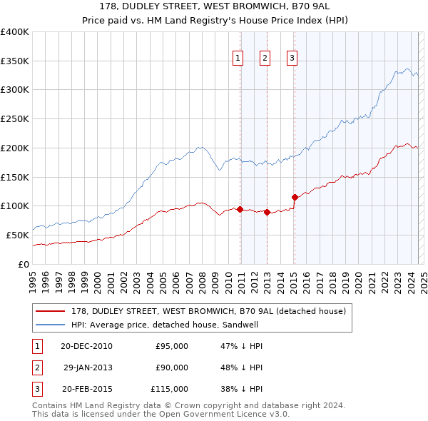 178, DUDLEY STREET, WEST BROMWICH, B70 9AL: Price paid vs HM Land Registry's House Price Index