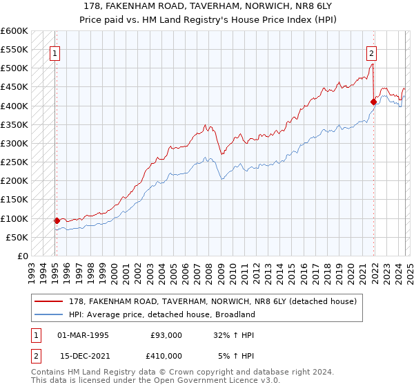 178, FAKENHAM ROAD, TAVERHAM, NORWICH, NR8 6LY: Price paid vs HM Land Registry's House Price Index