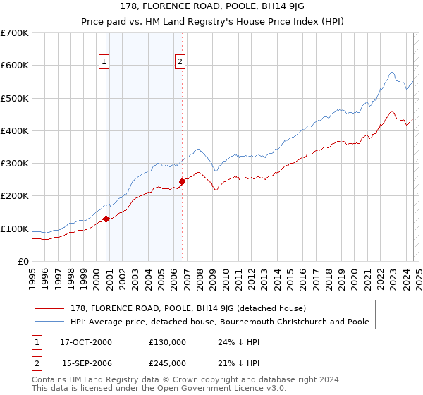 178, FLORENCE ROAD, POOLE, BH14 9JG: Price paid vs HM Land Registry's House Price Index