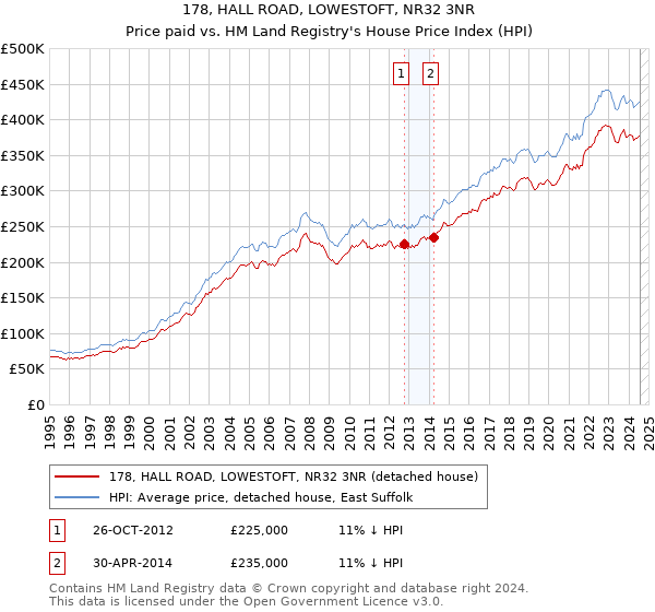 178, HALL ROAD, LOWESTOFT, NR32 3NR: Price paid vs HM Land Registry's House Price Index