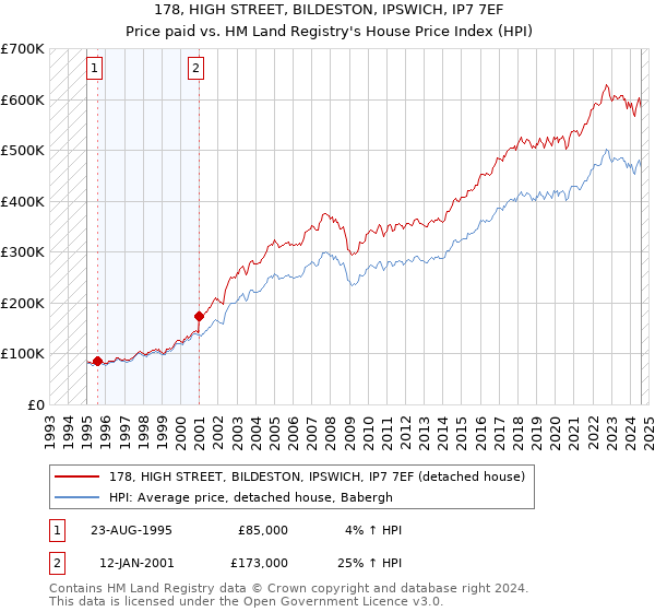 178, HIGH STREET, BILDESTON, IPSWICH, IP7 7EF: Price paid vs HM Land Registry's House Price Index