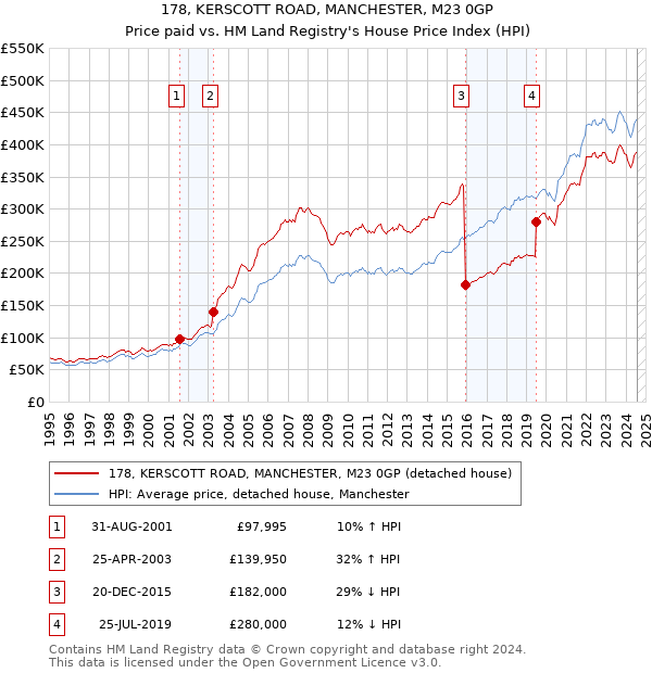 178, KERSCOTT ROAD, MANCHESTER, M23 0GP: Price paid vs HM Land Registry's House Price Index