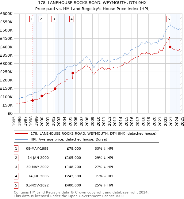 178, LANEHOUSE ROCKS ROAD, WEYMOUTH, DT4 9HX: Price paid vs HM Land Registry's House Price Index