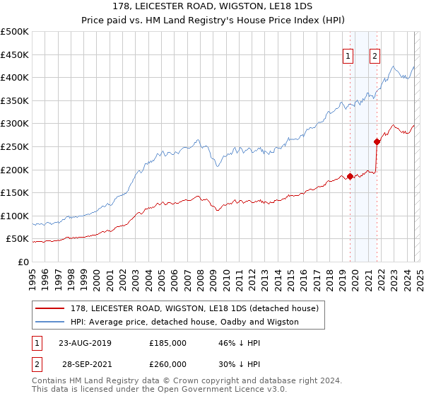 178, LEICESTER ROAD, WIGSTON, LE18 1DS: Price paid vs HM Land Registry's House Price Index