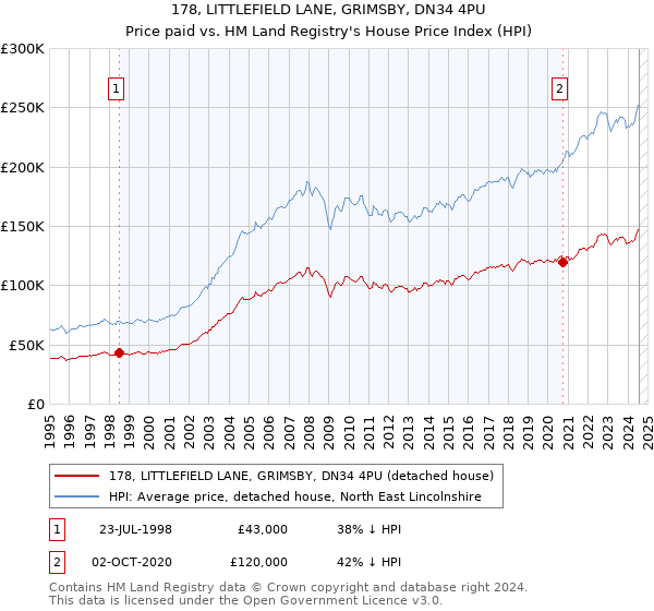 178, LITTLEFIELD LANE, GRIMSBY, DN34 4PU: Price paid vs HM Land Registry's House Price Index