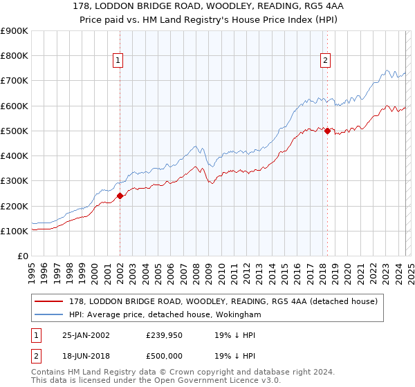 178, LODDON BRIDGE ROAD, WOODLEY, READING, RG5 4AA: Price paid vs HM Land Registry's House Price Index