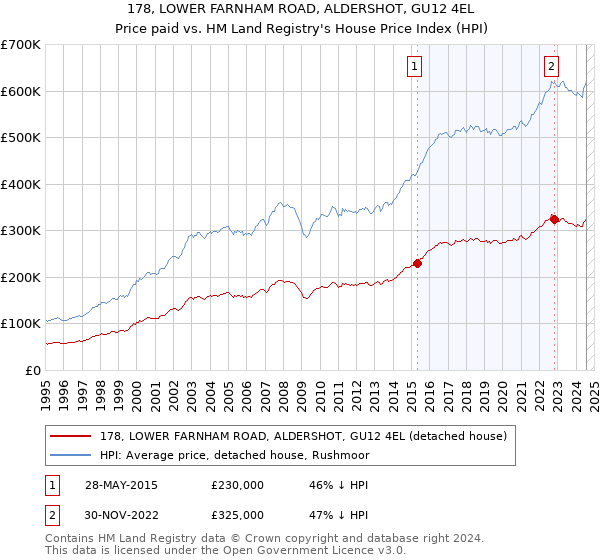 178, LOWER FARNHAM ROAD, ALDERSHOT, GU12 4EL: Price paid vs HM Land Registry's House Price Index