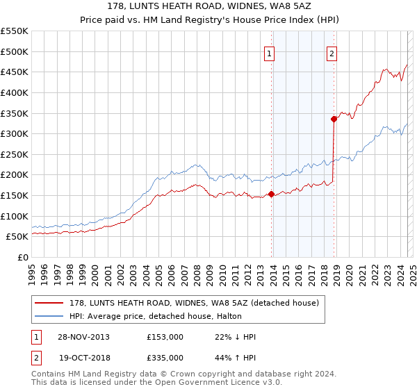 178, LUNTS HEATH ROAD, WIDNES, WA8 5AZ: Price paid vs HM Land Registry's House Price Index