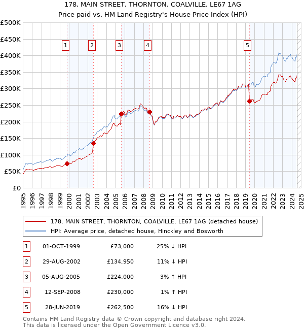 178, MAIN STREET, THORNTON, COALVILLE, LE67 1AG: Price paid vs HM Land Registry's House Price Index