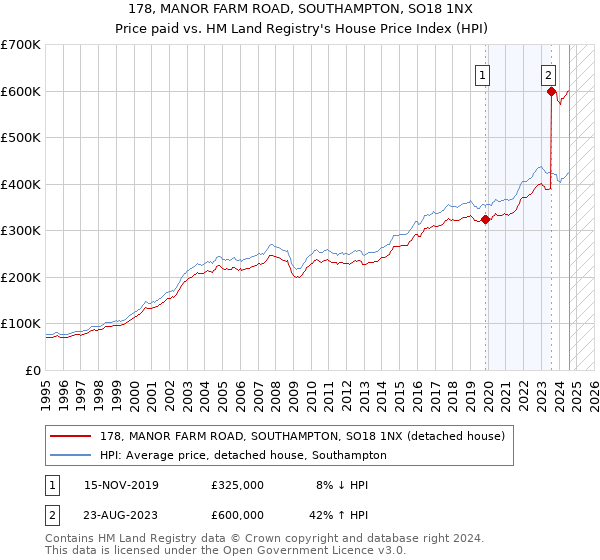 178, MANOR FARM ROAD, SOUTHAMPTON, SO18 1NX: Price paid vs HM Land Registry's House Price Index