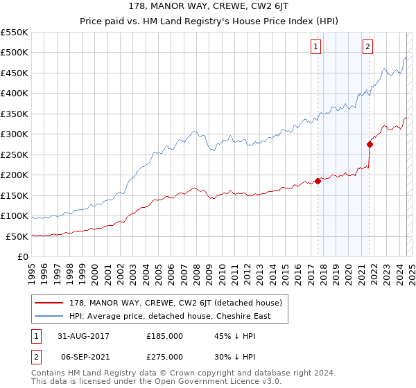 178, MANOR WAY, CREWE, CW2 6JT: Price paid vs HM Land Registry's House Price Index