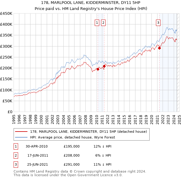 178, MARLPOOL LANE, KIDDERMINSTER, DY11 5HP: Price paid vs HM Land Registry's House Price Index