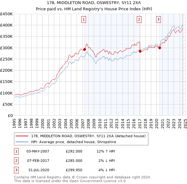 178, MIDDLETON ROAD, OSWESTRY, SY11 2XA: Price paid vs HM Land Registry's House Price Index