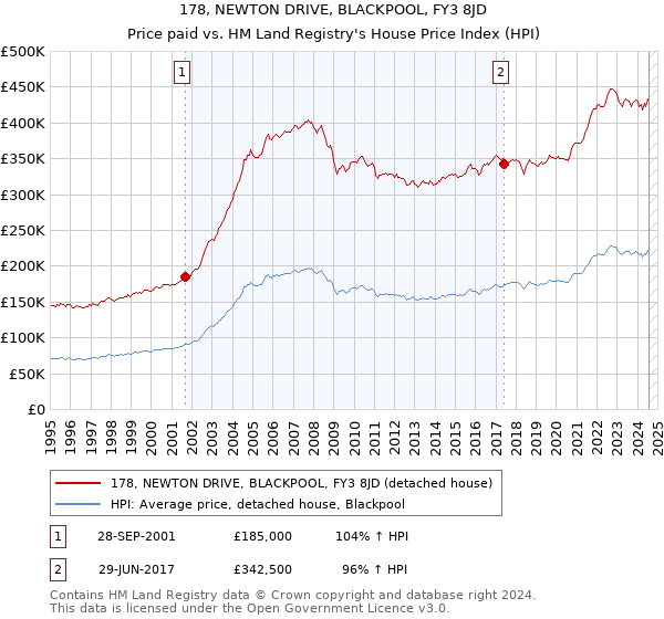 178, NEWTON DRIVE, BLACKPOOL, FY3 8JD: Price paid vs HM Land Registry's House Price Index