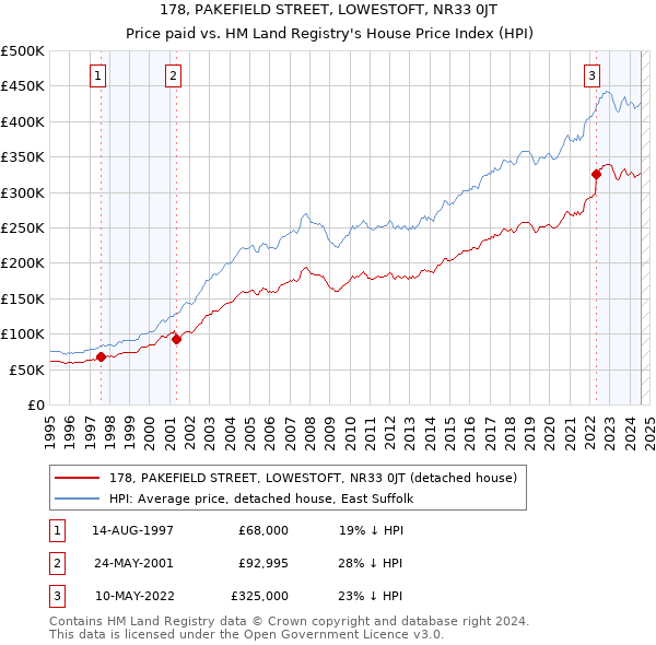 178, PAKEFIELD STREET, LOWESTOFT, NR33 0JT: Price paid vs HM Land Registry's House Price Index