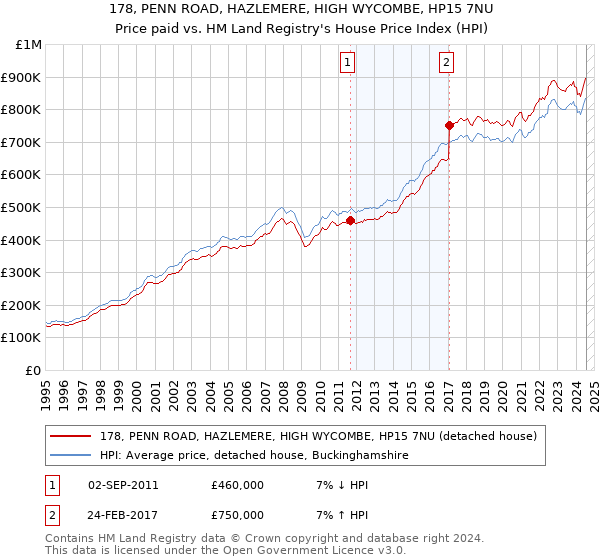 178, PENN ROAD, HAZLEMERE, HIGH WYCOMBE, HP15 7NU: Price paid vs HM Land Registry's House Price Index