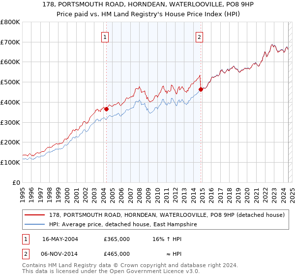 178, PORTSMOUTH ROAD, HORNDEAN, WATERLOOVILLE, PO8 9HP: Price paid vs HM Land Registry's House Price Index