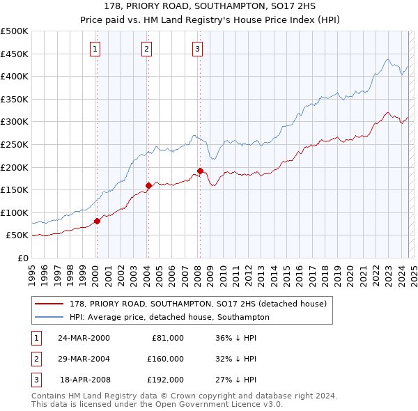 178, PRIORY ROAD, SOUTHAMPTON, SO17 2HS: Price paid vs HM Land Registry's House Price Index