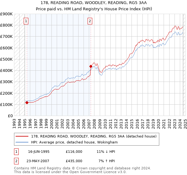 178, READING ROAD, WOODLEY, READING, RG5 3AA: Price paid vs HM Land Registry's House Price Index