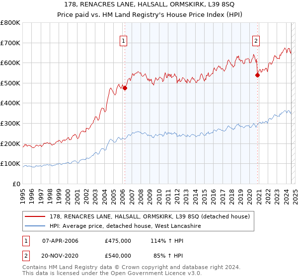 178, RENACRES LANE, HALSALL, ORMSKIRK, L39 8SQ: Price paid vs HM Land Registry's House Price Index