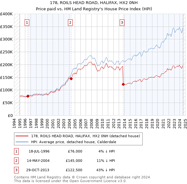 178, ROILS HEAD ROAD, HALIFAX, HX2 0NH: Price paid vs HM Land Registry's House Price Index