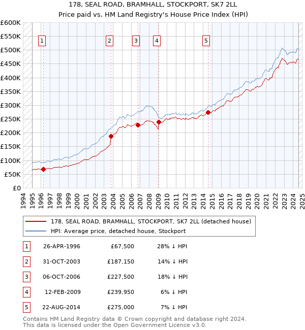 178, SEAL ROAD, BRAMHALL, STOCKPORT, SK7 2LL: Price paid vs HM Land Registry's House Price Index