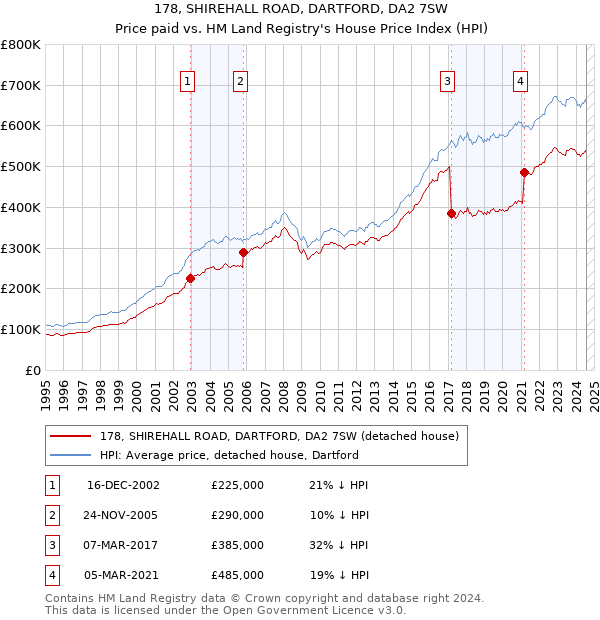 178, SHIREHALL ROAD, DARTFORD, DA2 7SW: Price paid vs HM Land Registry's House Price Index