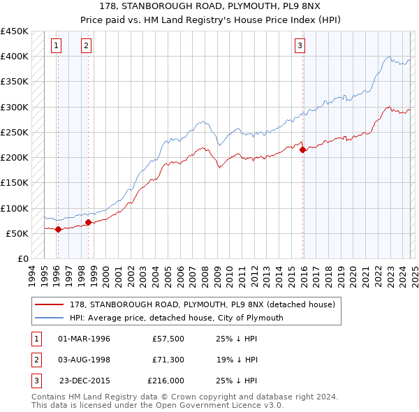 178, STANBOROUGH ROAD, PLYMOUTH, PL9 8NX: Price paid vs HM Land Registry's House Price Index