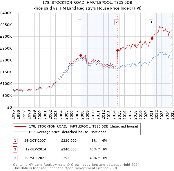 178, STOCKTON ROAD, HARTLEPOOL, TS25 5DB: Price paid vs HM Land Registry's House Price Index