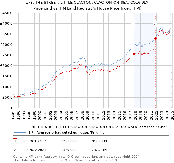 178, THE STREET, LITTLE CLACTON, CLACTON-ON-SEA, CO16 9LX: Price paid vs HM Land Registry's House Price Index