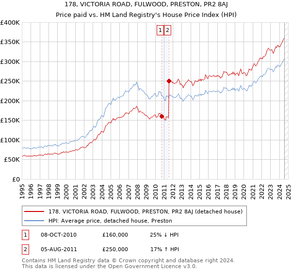 178, VICTORIA ROAD, FULWOOD, PRESTON, PR2 8AJ: Price paid vs HM Land Registry's House Price Index