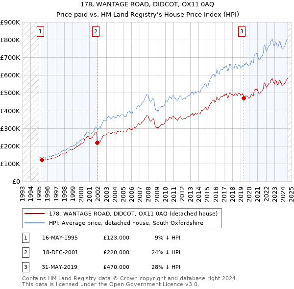 178, WANTAGE ROAD, DIDCOT, OX11 0AQ: Price paid vs HM Land Registry's House Price Index