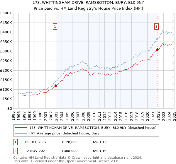 178, WHITTINGHAM DRIVE, RAMSBOTTOM, BURY, BL0 9NY: Price paid vs HM Land Registry's House Price Index