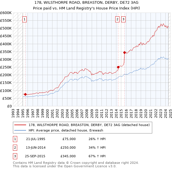 178, WILSTHORPE ROAD, BREASTON, DERBY, DE72 3AG: Price paid vs HM Land Registry's House Price Index